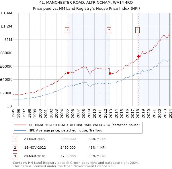 41, MANCHESTER ROAD, ALTRINCHAM, WA14 4RQ: Price paid vs HM Land Registry's House Price Index