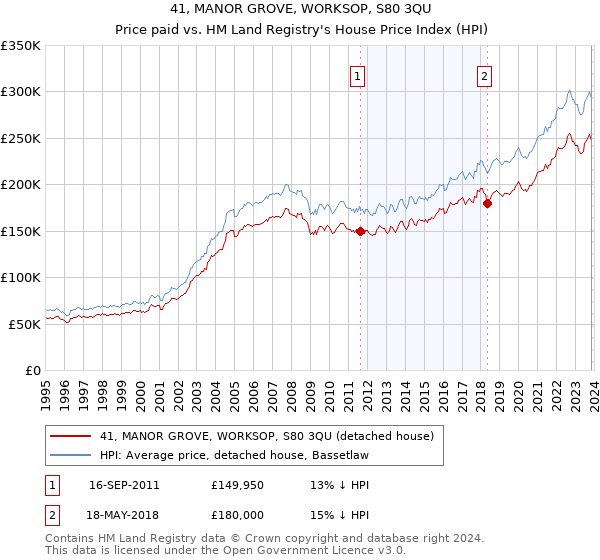 41, MANOR GROVE, WORKSOP, S80 3QU: Price paid vs HM Land Registry's House Price Index