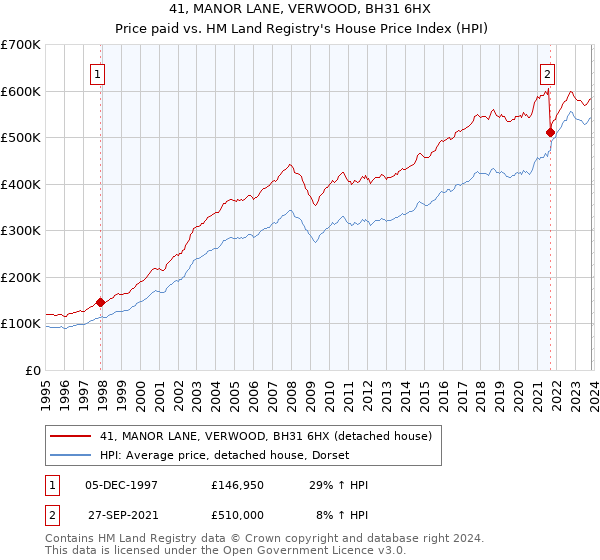 41, MANOR LANE, VERWOOD, BH31 6HX: Price paid vs HM Land Registry's House Price Index