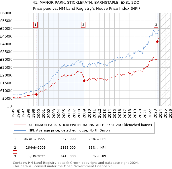 41, MANOR PARK, STICKLEPATH, BARNSTAPLE, EX31 2DQ: Price paid vs HM Land Registry's House Price Index
