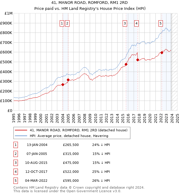 41, MANOR ROAD, ROMFORD, RM1 2RD: Price paid vs HM Land Registry's House Price Index
