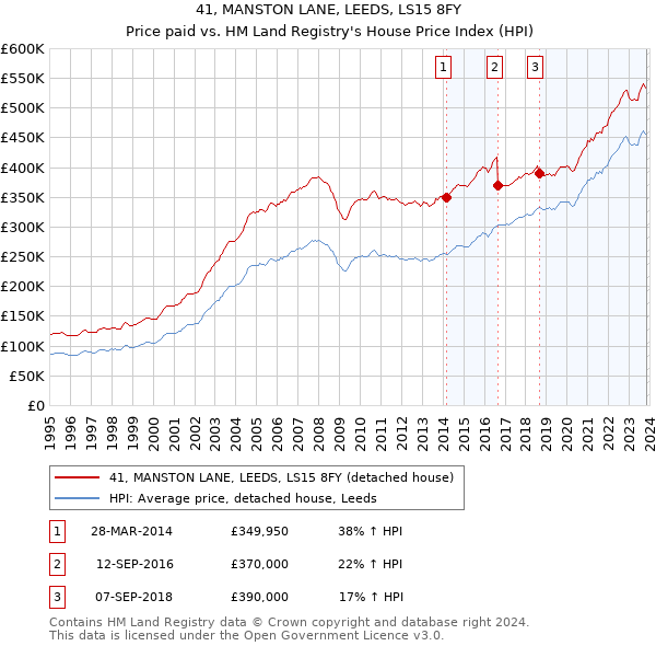 41, MANSTON LANE, LEEDS, LS15 8FY: Price paid vs HM Land Registry's House Price Index