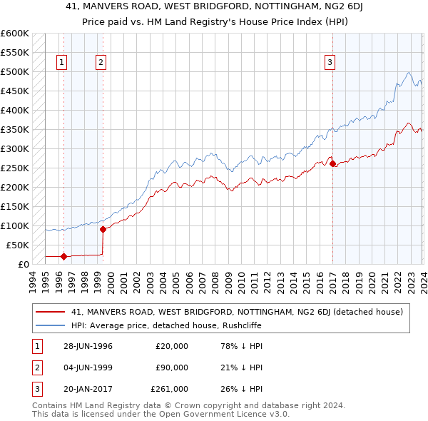 41, MANVERS ROAD, WEST BRIDGFORD, NOTTINGHAM, NG2 6DJ: Price paid vs HM Land Registry's House Price Index