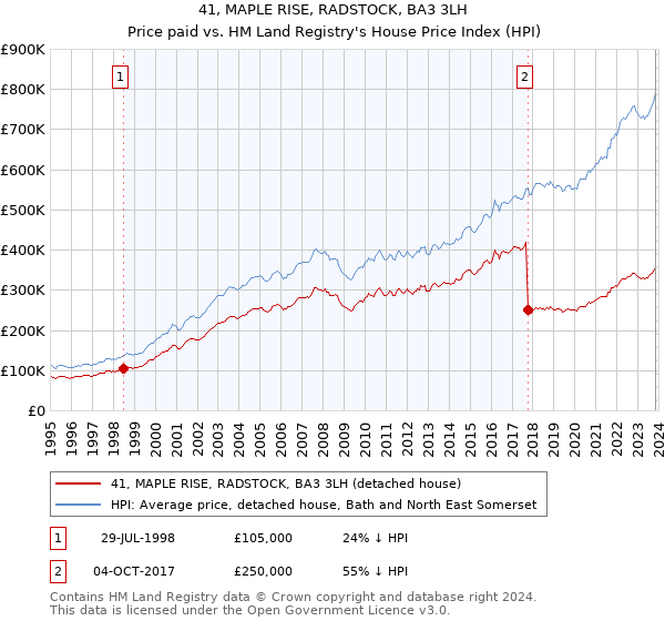 41, MAPLE RISE, RADSTOCK, BA3 3LH: Price paid vs HM Land Registry's House Price Index