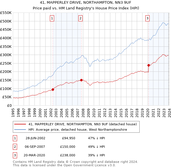 41, MAPPERLEY DRIVE, NORTHAMPTON, NN3 9UF: Price paid vs HM Land Registry's House Price Index