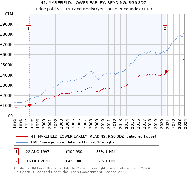 41, MAREFIELD, LOWER EARLEY, READING, RG6 3DZ: Price paid vs HM Land Registry's House Price Index
