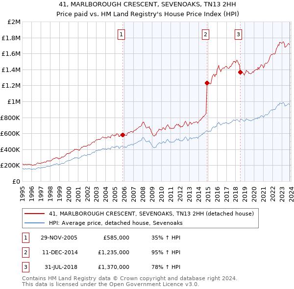 41, MARLBOROUGH CRESCENT, SEVENOAKS, TN13 2HH: Price paid vs HM Land Registry's House Price Index