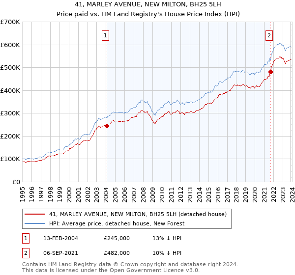 41, MARLEY AVENUE, NEW MILTON, BH25 5LH: Price paid vs HM Land Registry's House Price Index