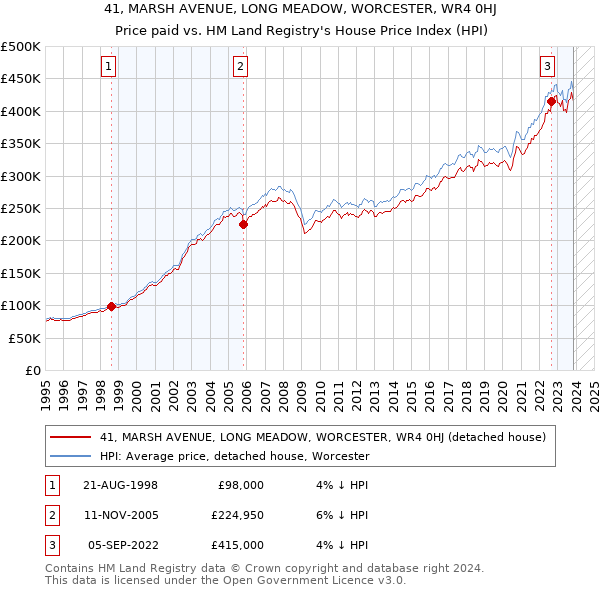 41, MARSH AVENUE, LONG MEADOW, WORCESTER, WR4 0HJ: Price paid vs HM Land Registry's House Price Index