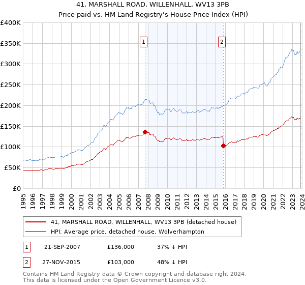 41, MARSHALL ROAD, WILLENHALL, WV13 3PB: Price paid vs HM Land Registry's House Price Index
