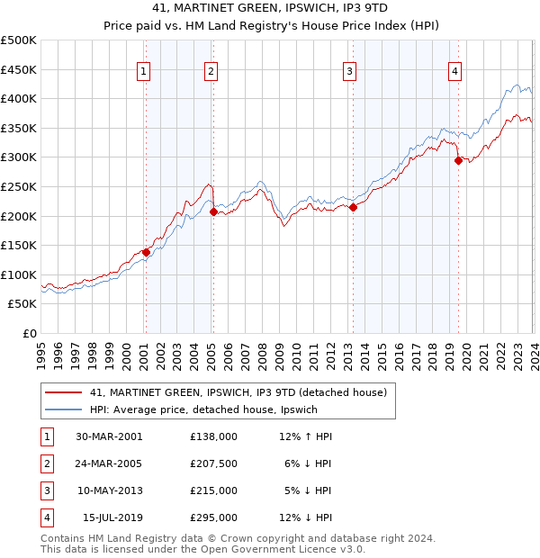 41, MARTINET GREEN, IPSWICH, IP3 9TD: Price paid vs HM Land Registry's House Price Index