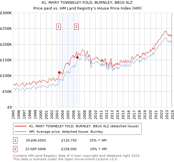 41, MARY TOWNELEY FOLD, BURNLEY, BB10 4LZ: Price paid vs HM Land Registry's House Price Index