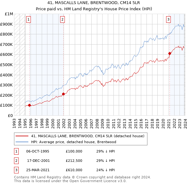 41, MASCALLS LANE, BRENTWOOD, CM14 5LR: Price paid vs HM Land Registry's House Price Index