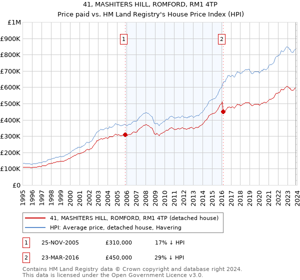 41, MASHITERS HILL, ROMFORD, RM1 4TP: Price paid vs HM Land Registry's House Price Index