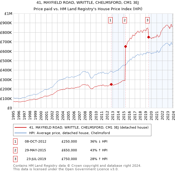 41, MAYFIELD ROAD, WRITTLE, CHELMSFORD, CM1 3EJ: Price paid vs HM Land Registry's House Price Index