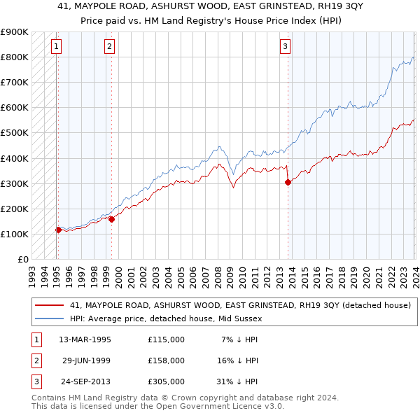 41, MAYPOLE ROAD, ASHURST WOOD, EAST GRINSTEAD, RH19 3QY: Price paid vs HM Land Registry's House Price Index