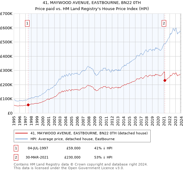 41, MAYWOOD AVENUE, EASTBOURNE, BN22 0TH: Price paid vs HM Land Registry's House Price Index