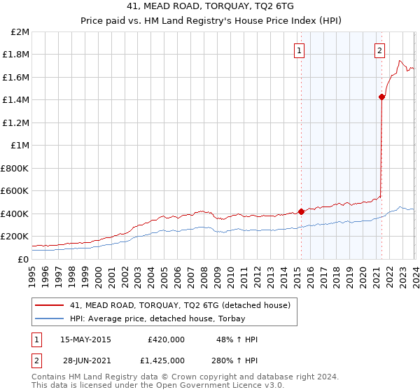 41, MEAD ROAD, TORQUAY, TQ2 6TG: Price paid vs HM Land Registry's House Price Index