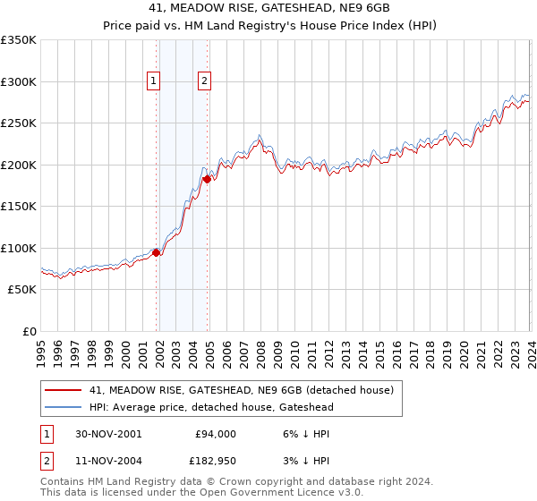41, MEADOW RISE, GATESHEAD, NE9 6GB: Price paid vs HM Land Registry's House Price Index