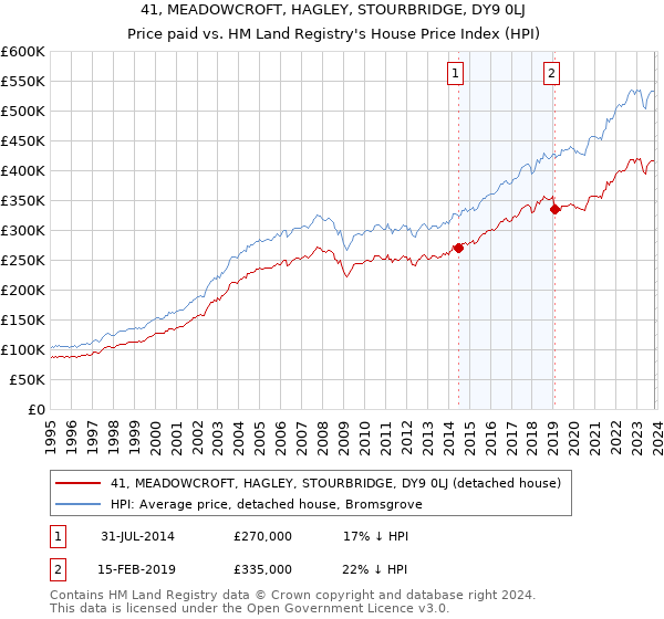 41, MEADOWCROFT, HAGLEY, STOURBRIDGE, DY9 0LJ: Price paid vs HM Land Registry's House Price Index