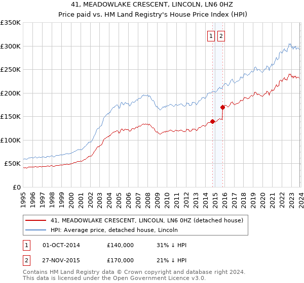41, MEADOWLAKE CRESCENT, LINCOLN, LN6 0HZ: Price paid vs HM Land Registry's House Price Index