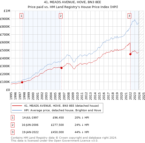 41, MEADS AVENUE, HOVE, BN3 8EE: Price paid vs HM Land Registry's House Price Index