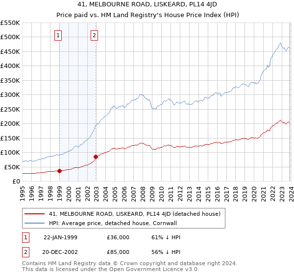 41, MELBOURNE ROAD, LISKEARD, PL14 4JD: Price paid vs HM Land Registry's House Price Index