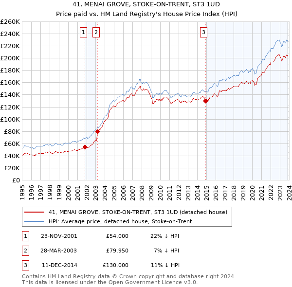 41, MENAI GROVE, STOKE-ON-TRENT, ST3 1UD: Price paid vs HM Land Registry's House Price Index