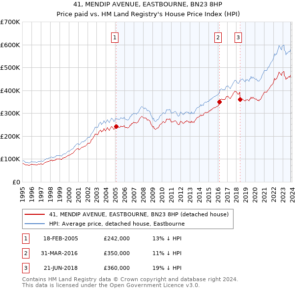 41, MENDIP AVENUE, EASTBOURNE, BN23 8HP: Price paid vs HM Land Registry's House Price Index