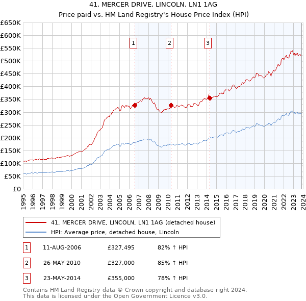 41, MERCER DRIVE, LINCOLN, LN1 1AG: Price paid vs HM Land Registry's House Price Index