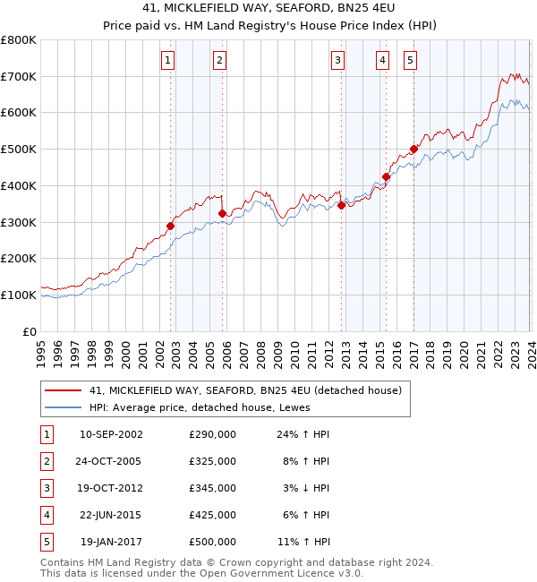 41, MICKLEFIELD WAY, SEAFORD, BN25 4EU: Price paid vs HM Land Registry's House Price Index