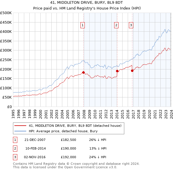 41, MIDDLETON DRIVE, BURY, BL9 8DT: Price paid vs HM Land Registry's House Price Index