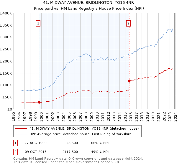 41, MIDWAY AVENUE, BRIDLINGTON, YO16 4NR: Price paid vs HM Land Registry's House Price Index