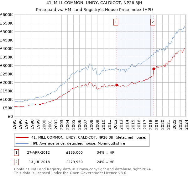 41, MILL COMMON, UNDY, CALDICOT, NP26 3JH: Price paid vs HM Land Registry's House Price Index
