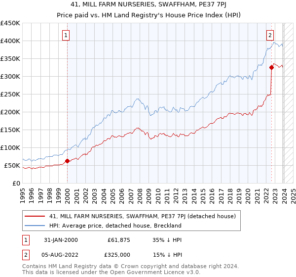 41, MILL FARM NURSERIES, SWAFFHAM, PE37 7PJ: Price paid vs HM Land Registry's House Price Index