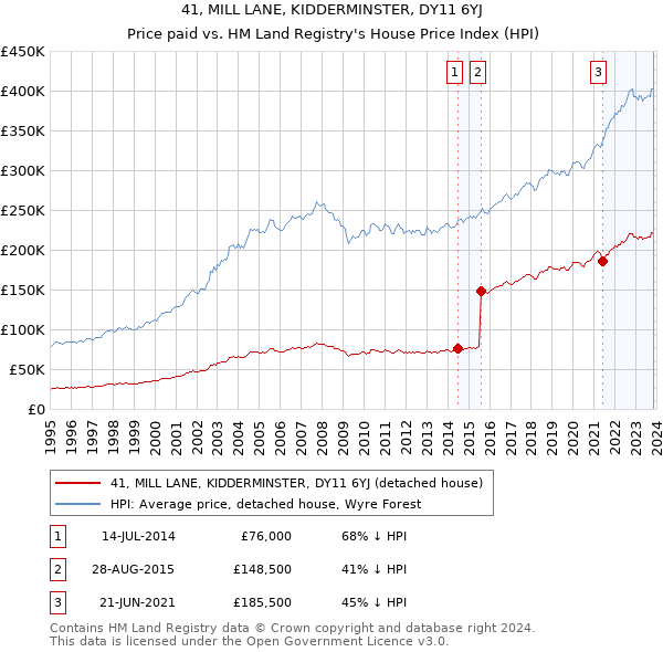 41, MILL LANE, KIDDERMINSTER, DY11 6YJ: Price paid vs HM Land Registry's House Price Index