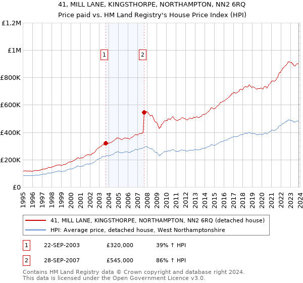 41, MILL LANE, KINGSTHORPE, NORTHAMPTON, NN2 6RQ: Price paid vs HM Land Registry's House Price Index