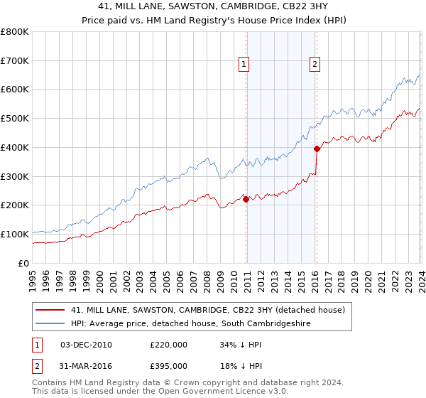 41, MILL LANE, SAWSTON, CAMBRIDGE, CB22 3HY: Price paid vs HM Land Registry's House Price Index