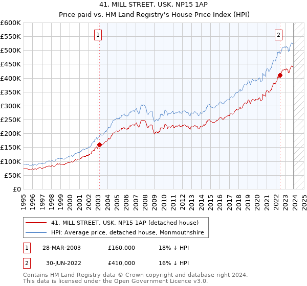 41, MILL STREET, USK, NP15 1AP: Price paid vs HM Land Registry's House Price Index
