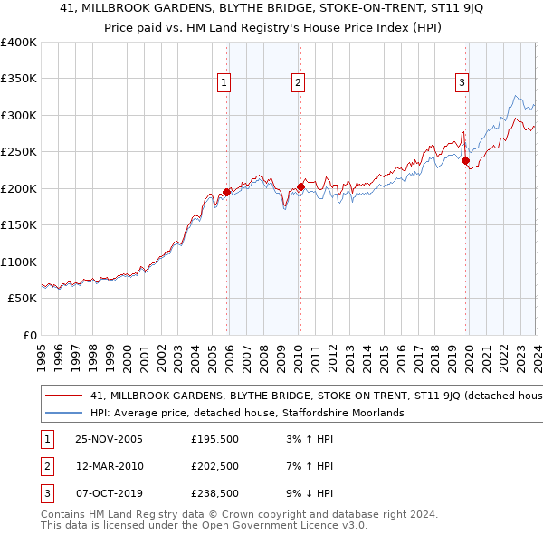 41, MILLBROOK GARDENS, BLYTHE BRIDGE, STOKE-ON-TRENT, ST11 9JQ: Price paid vs HM Land Registry's House Price Index
