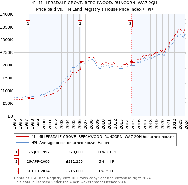 41, MILLERSDALE GROVE, BEECHWOOD, RUNCORN, WA7 2QH: Price paid vs HM Land Registry's House Price Index