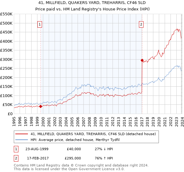 41, MILLFIELD, QUAKERS YARD, TREHARRIS, CF46 5LD: Price paid vs HM Land Registry's House Price Index