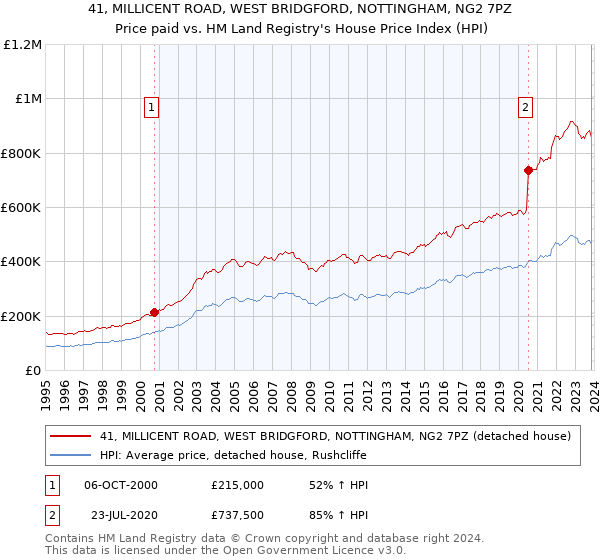 41, MILLICENT ROAD, WEST BRIDGFORD, NOTTINGHAM, NG2 7PZ: Price paid vs HM Land Registry's House Price Index