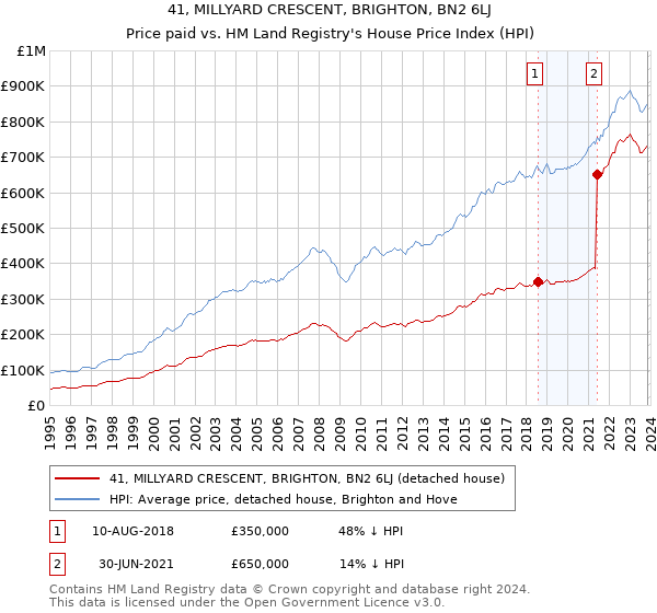 41, MILLYARD CRESCENT, BRIGHTON, BN2 6LJ: Price paid vs HM Land Registry's House Price Index