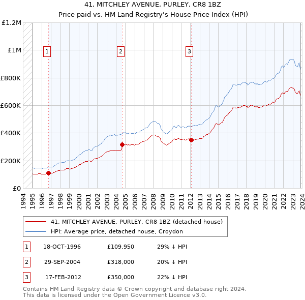 41, MITCHLEY AVENUE, PURLEY, CR8 1BZ: Price paid vs HM Land Registry's House Price Index