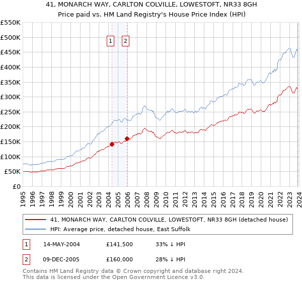 41, MONARCH WAY, CARLTON COLVILLE, LOWESTOFT, NR33 8GH: Price paid vs HM Land Registry's House Price Index