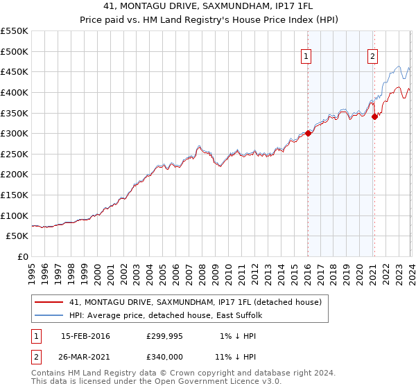 41, MONTAGU DRIVE, SAXMUNDHAM, IP17 1FL: Price paid vs HM Land Registry's House Price Index