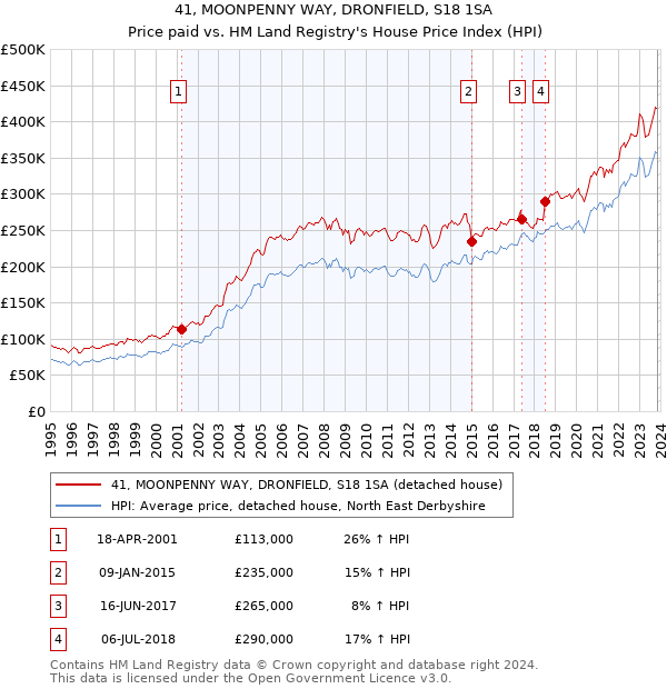 41, MOONPENNY WAY, DRONFIELD, S18 1SA: Price paid vs HM Land Registry's House Price Index