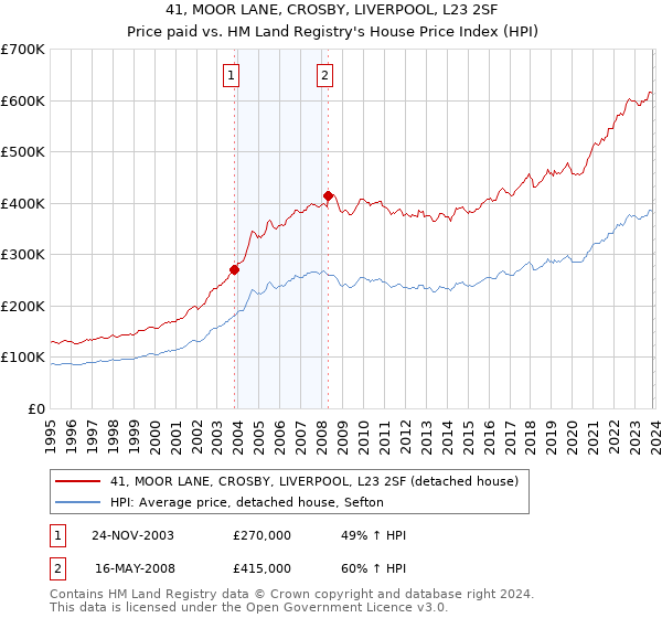 41, MOOR LANE, CROSBY, LIVERPOOL, L23 2SF: Price paid vs HM Land Registry's House Price Index