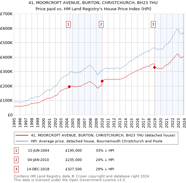 41, MOORCROFT AVENUE, BURTON, CHRISTCHURCH, BH23 7HU: Price paid vs HM Land Registry's House Price Index